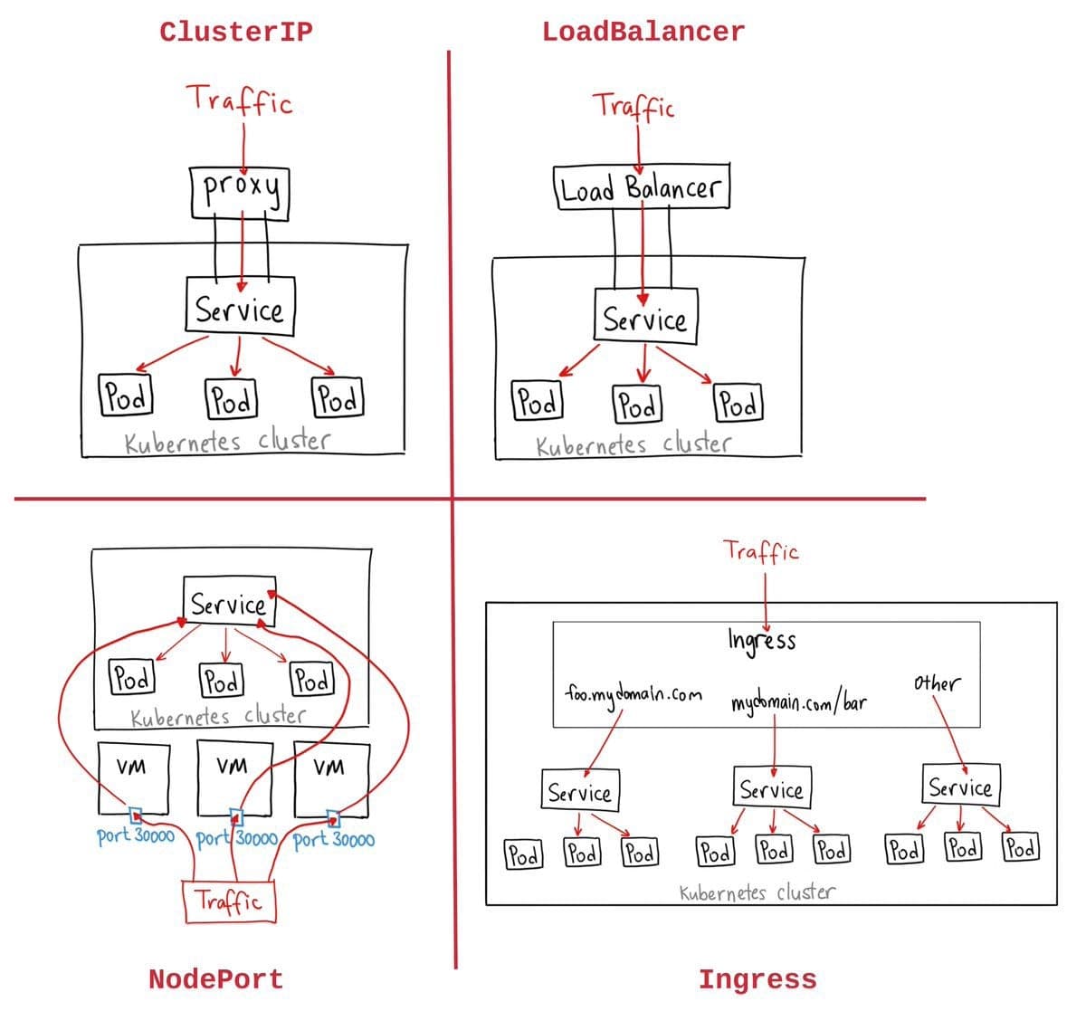 Load Balancers & Ingress Controllers