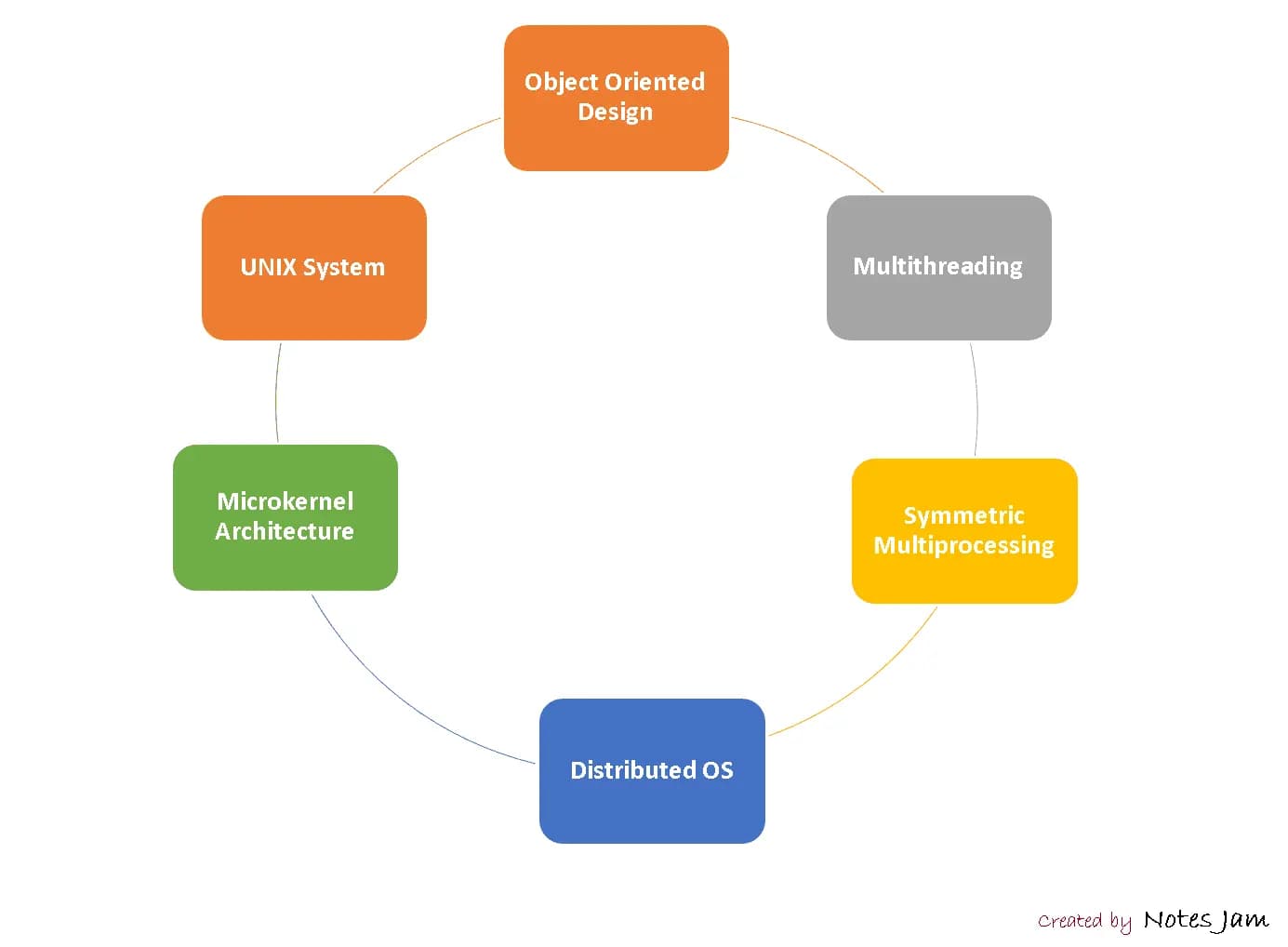 Comprehensive Guide to Distributed Systems
