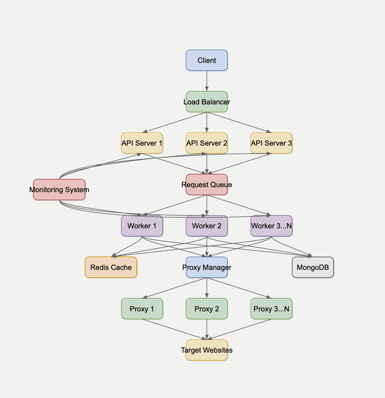 System Design for Web_Crawler